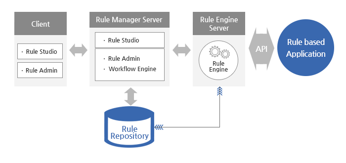Business Rule Management Solution
