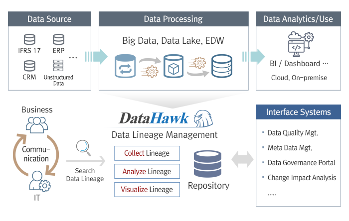 Data Lineage Management Solution