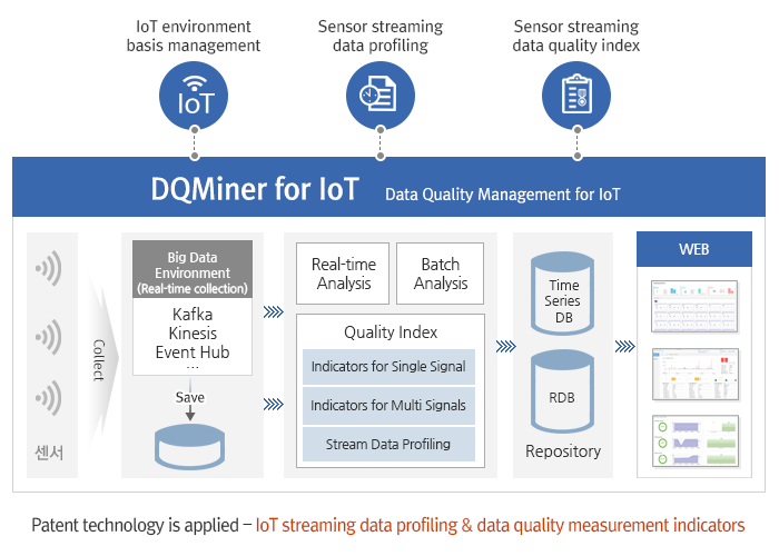 IoT Data Quality Management