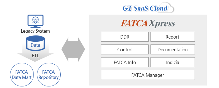 FATCA (Foreign Account Tax Compliance Act) Solution
